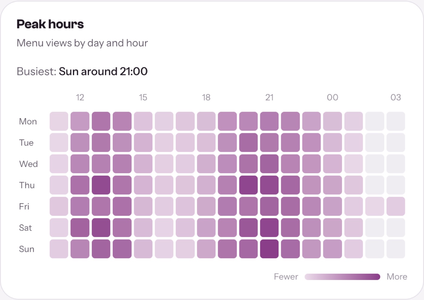 Une carte de chaleur des vues de la carte par jour et par heure